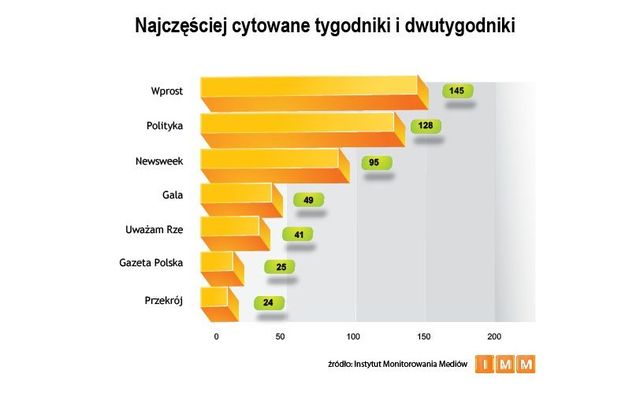 Najczęściej cytowane media II 2011