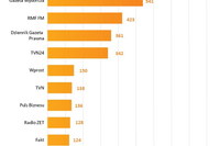 Najczęściej cytowane media II 2012