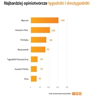 Najbardziej opiniotwórcze tygodniki i dwutygodniki II 2012