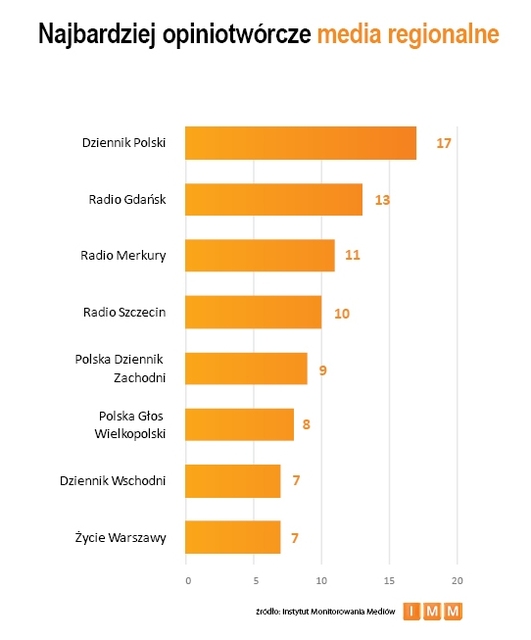 Najczęściej cytowane media II 2012