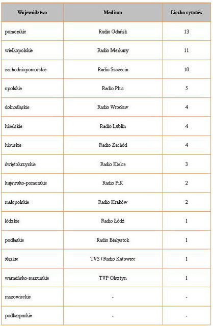 Najczęściej cytowane media II 2012