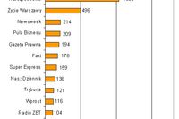 Najczęściej cytowane media III 2006