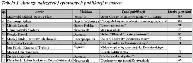 Najczęściej cytowane media III 2007