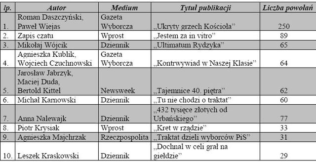 Najczęściej cytowane media III 2008