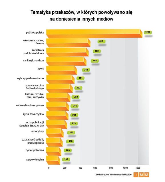 Najczęściej cytowane media III 2011