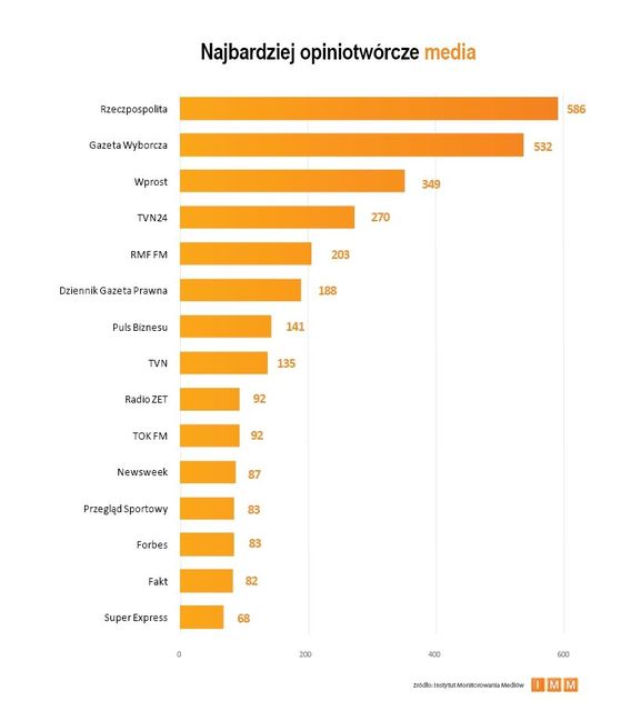 Najczęściej cytowane media III 2013