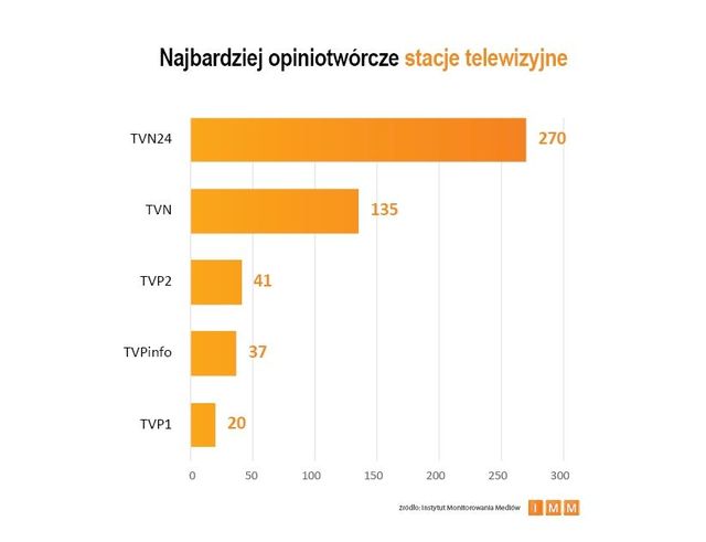 Najczęściej cytowane media III 2013