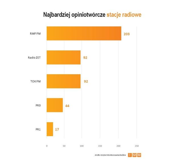 Najczęściej cytowane media III 2013