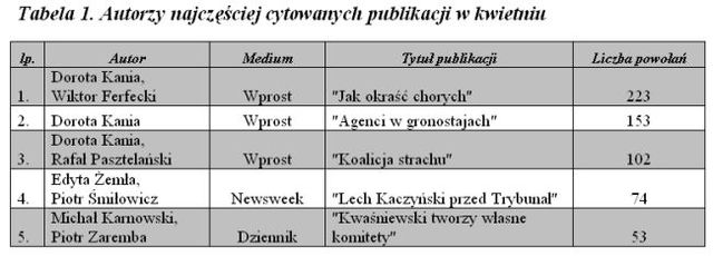 Najczęściej cytowane media IV 2007