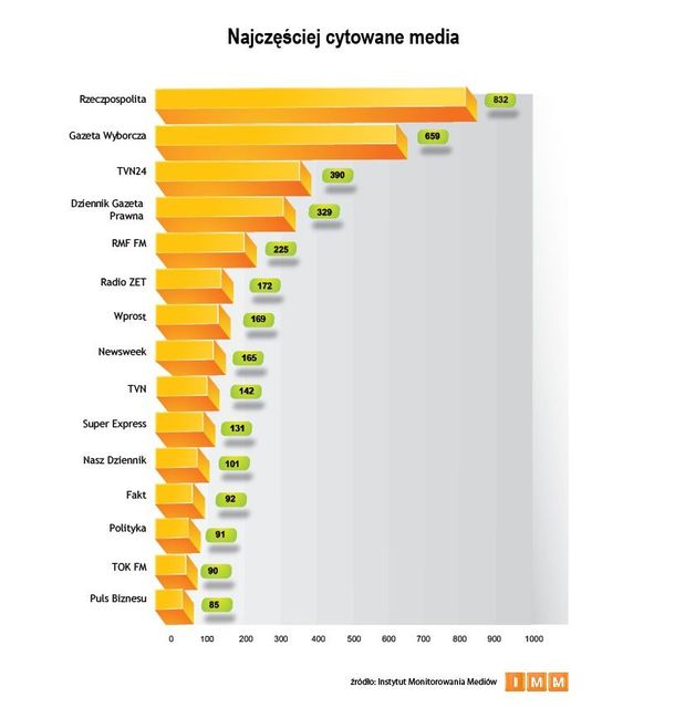 Najczęściej cytowane media IV 2011