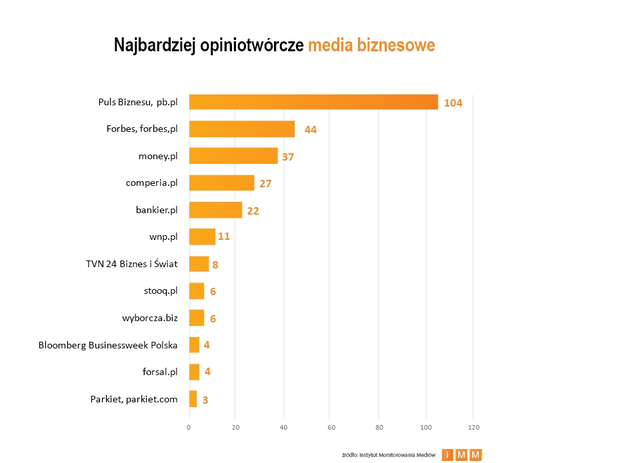 Najczęściej cytowane media IV 2014