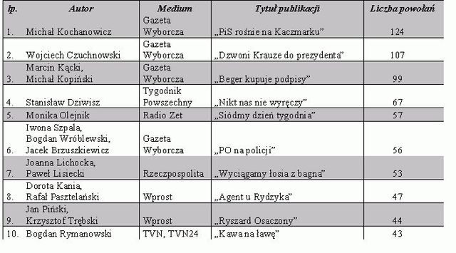 Najczęściej cytowane media IX 2007