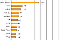 Najczęściej cytowane media IX 2008