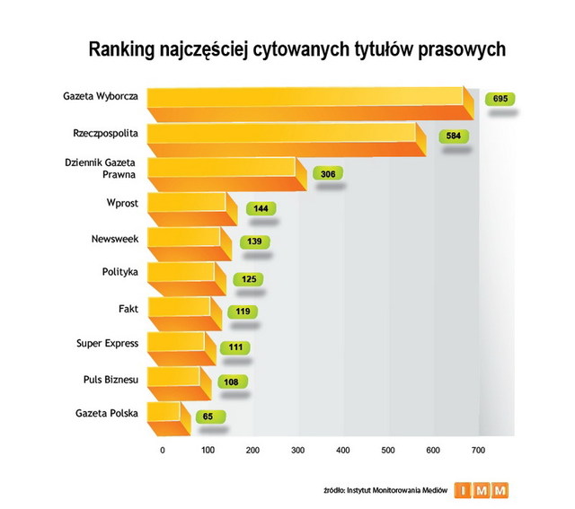 Najczęściej cytowane media IX 2011