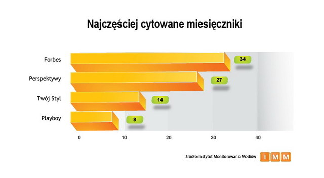 Najczęściej cytowane media IX 2011