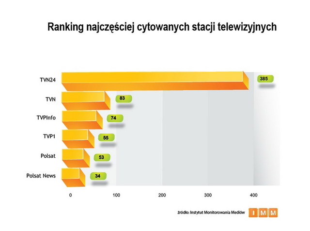 Najczęściej cytowane media IX 2011