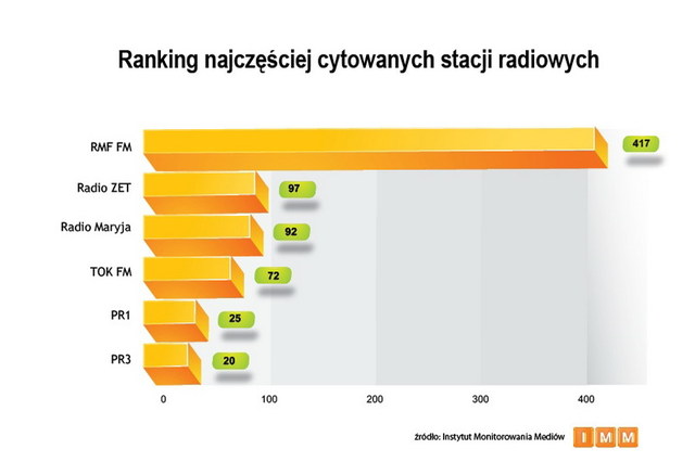 Najczęściej cytowane media IX 2011