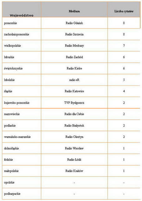 Najczęściej cytowane media IX 2011