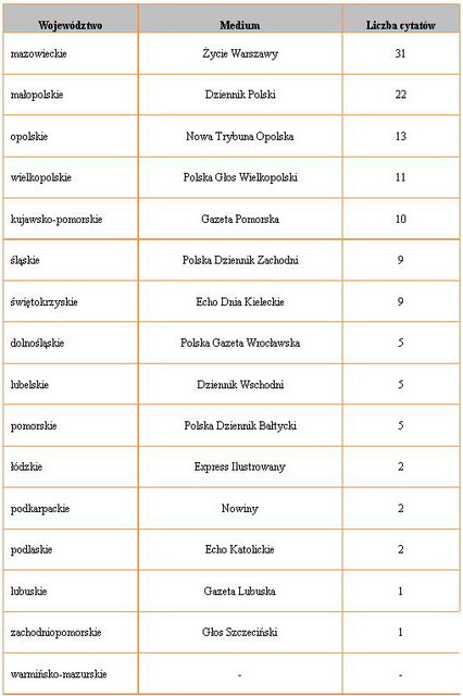 Najczęściej cytowane media IX 2011