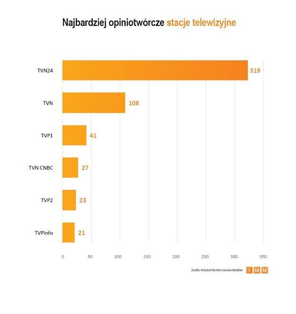 Najczęściej cytowane media IX 2012