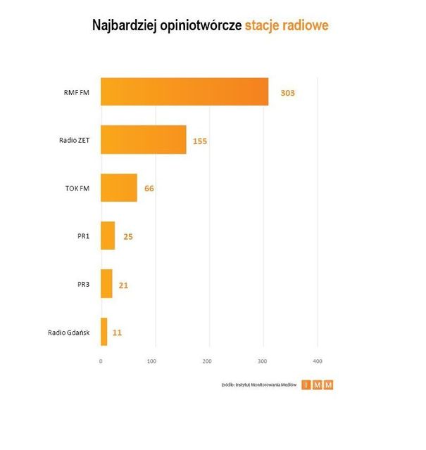 Najczęściej cytowane media IX 2012