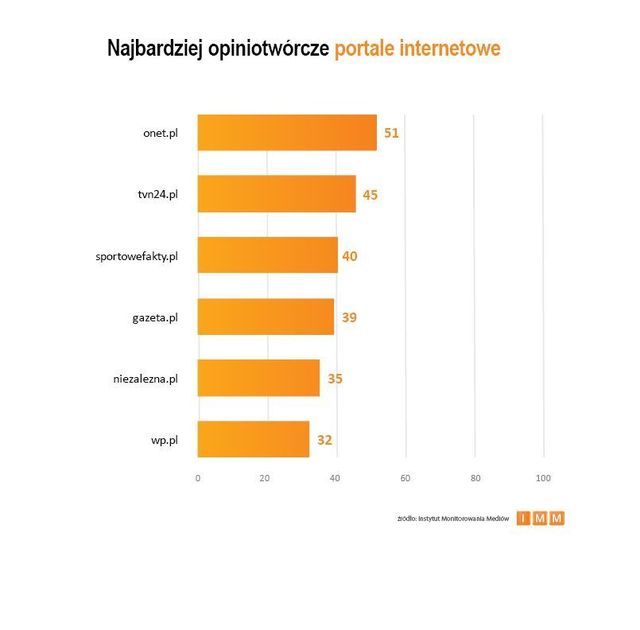 Najczęściej cytowane media IX 2012