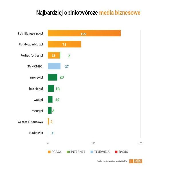 Najczęściej cytowane media IX 2012