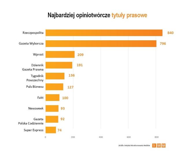 Najczęściej cytowane media IX 2013