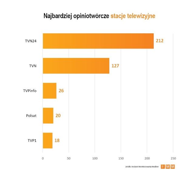 Najczęściej cytowane media IX 2013