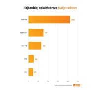 Najbardziej opiniotwórcze stacje radiowe