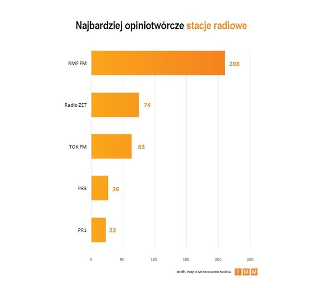 Najczęściej cytowane media IX 2013