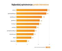 Najbardziej opiniotwórcze portale internetowe