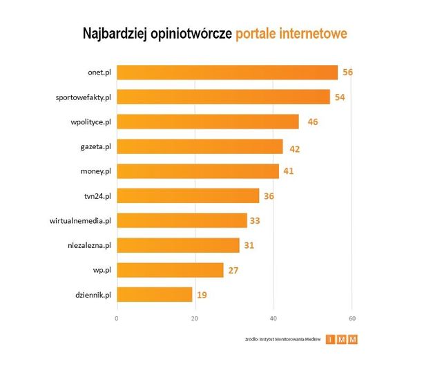 Najczęściej cytowane media IX 2013