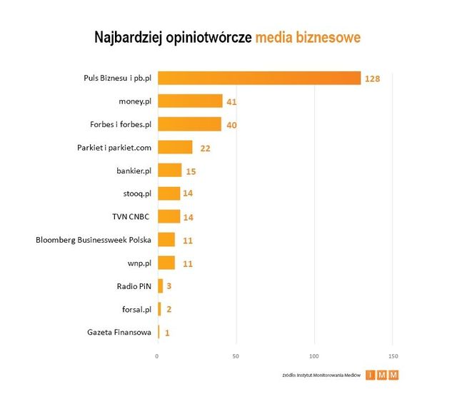 Najczęściej cytowane media IX 2013