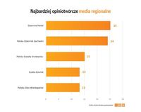 Najbardziej opiniotwórcze media regionalne