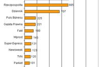 Najczęściej cytowane media V 2006