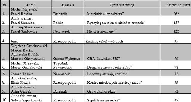 Najczęściej cytowane media V 2008