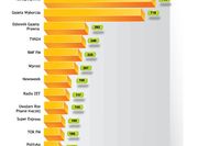 Najczęściej cytowane media V 2011