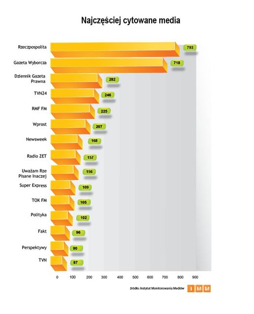 Najczęściej cytowane media V 2011