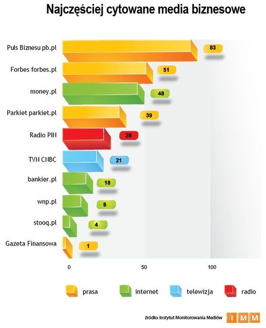 Najczęściej cytowane media V 2011