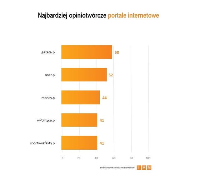 Najczęściej cytowane media V 2012