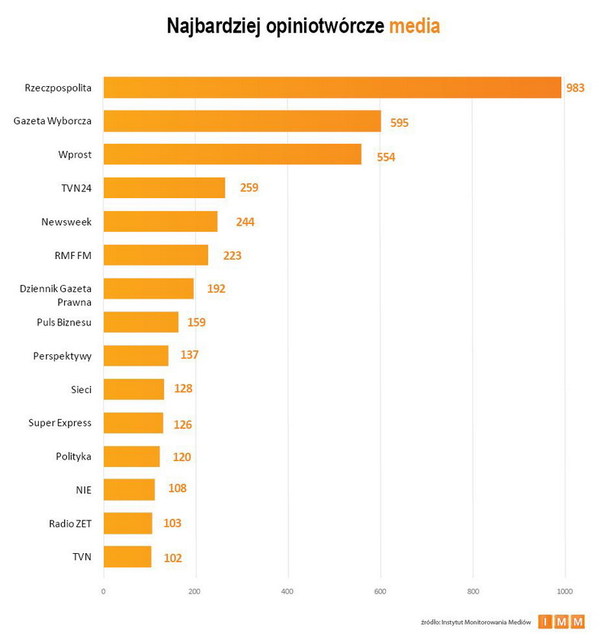 Najczęściej cytowane media V 2013