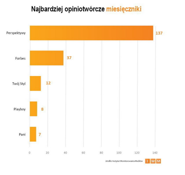 Najczęściej cytowane media V 2013