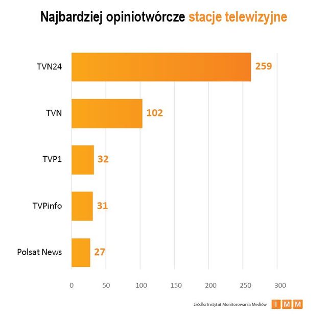 Najczęściej cytowane media V 2013