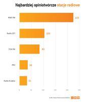 Najbardziej opiniotwórcze stacje radiowe