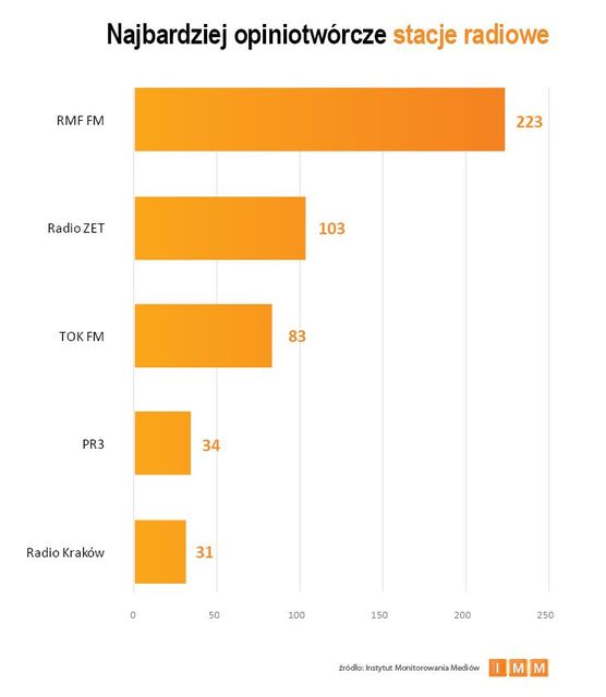 Najczęściej cytowane media V 2013