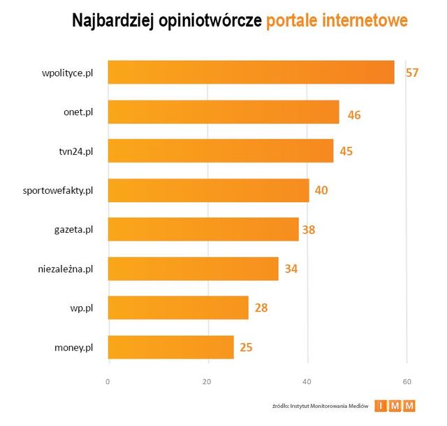 Najczęściej cytowane media V 2013