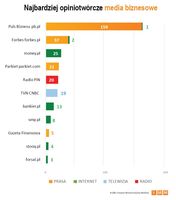 Najczęściej cytowane media biznesowe
