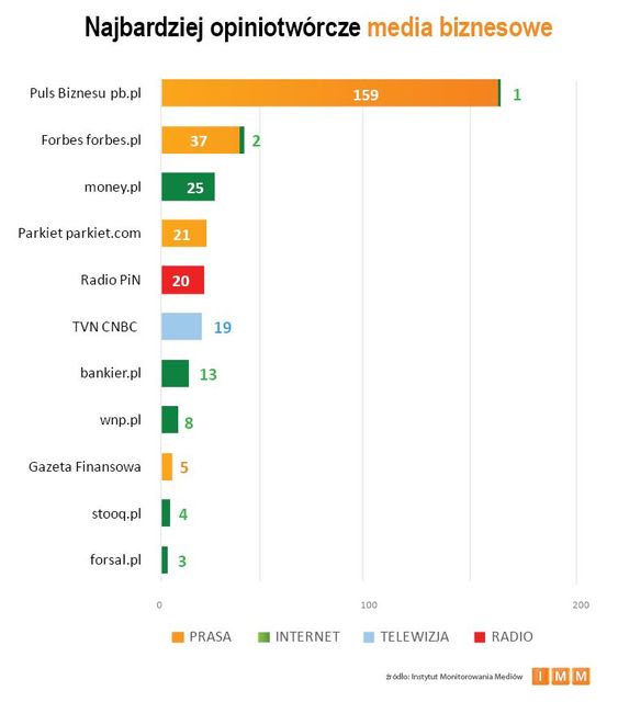 Najczęściej cytowane media V 2013