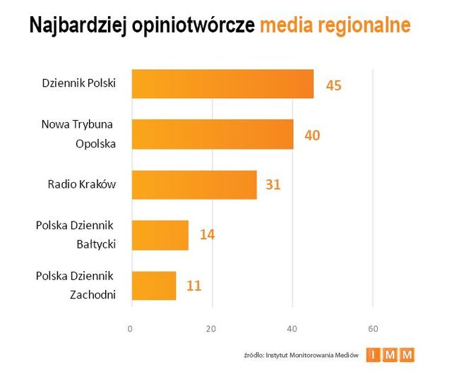 Najczęściej cytowane media V 2013